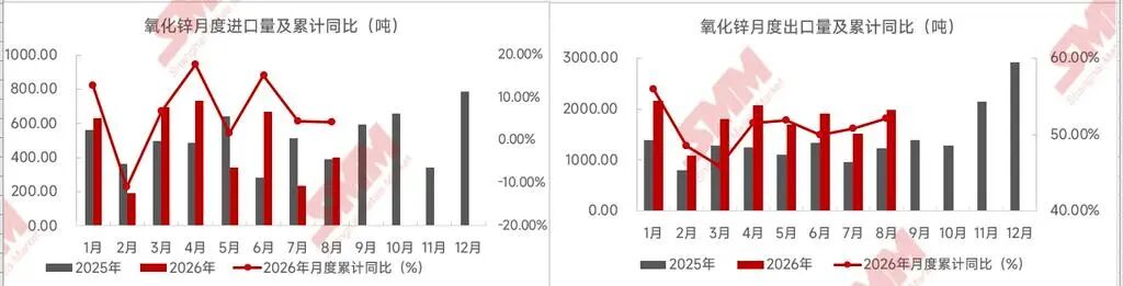 8月氧化锌进出口分析：越南出口量稳居第一